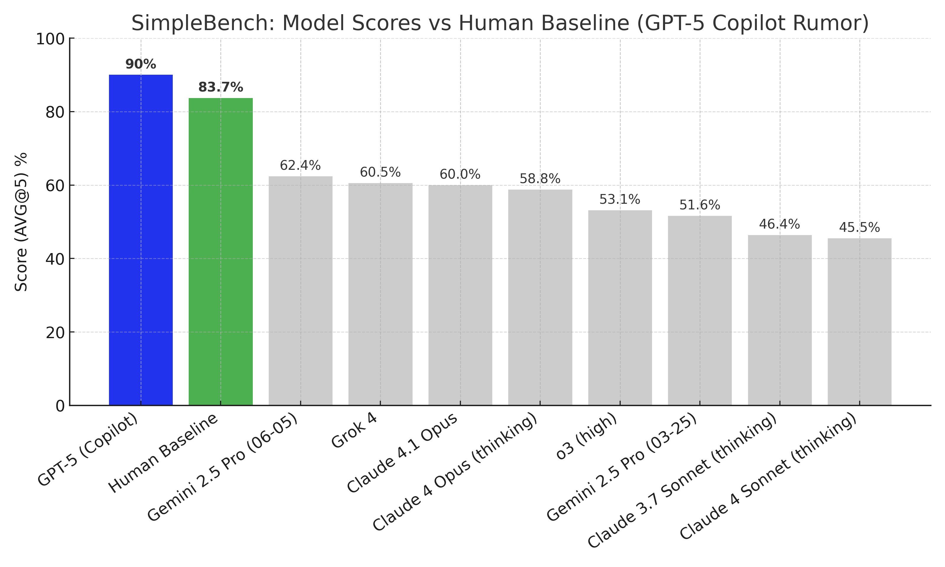 A screenshot of a graph showing GPT-5 performance on SimpleBench test