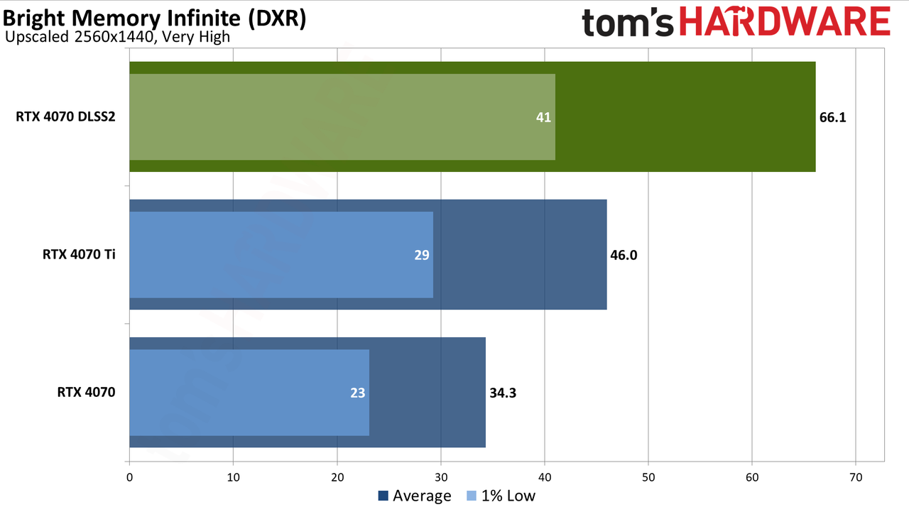Nvidia GeForce RTX 4070 DLSS and FSR upscaling benchmarks