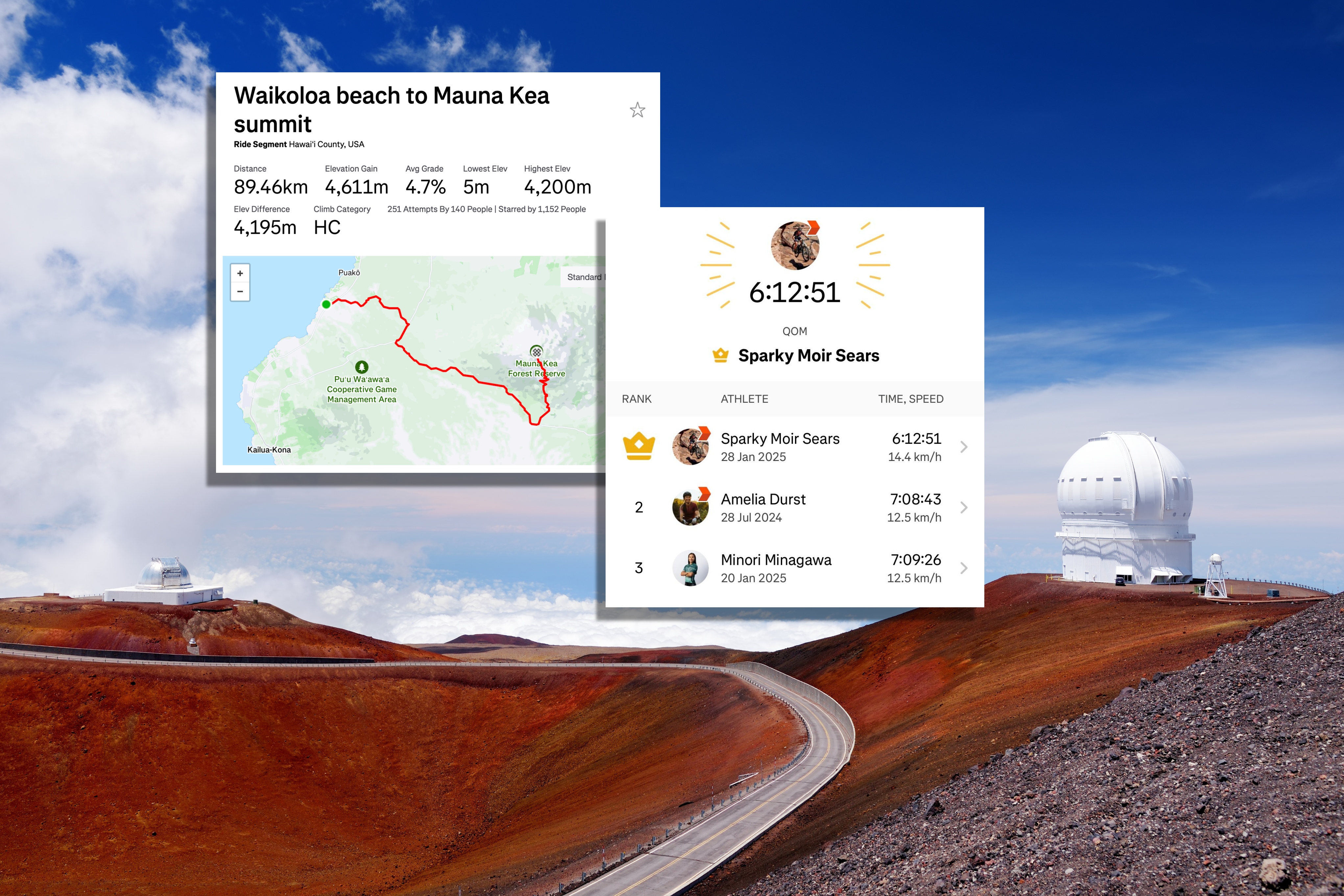 El ciclista rompe el récord de Strava en 'World's Tallest Mountain' por casi una hora