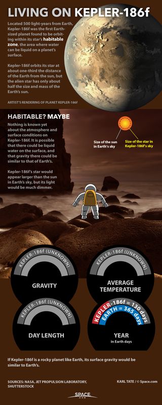 Chart speculates about conditions on Kepler-186f, a planet of another star.