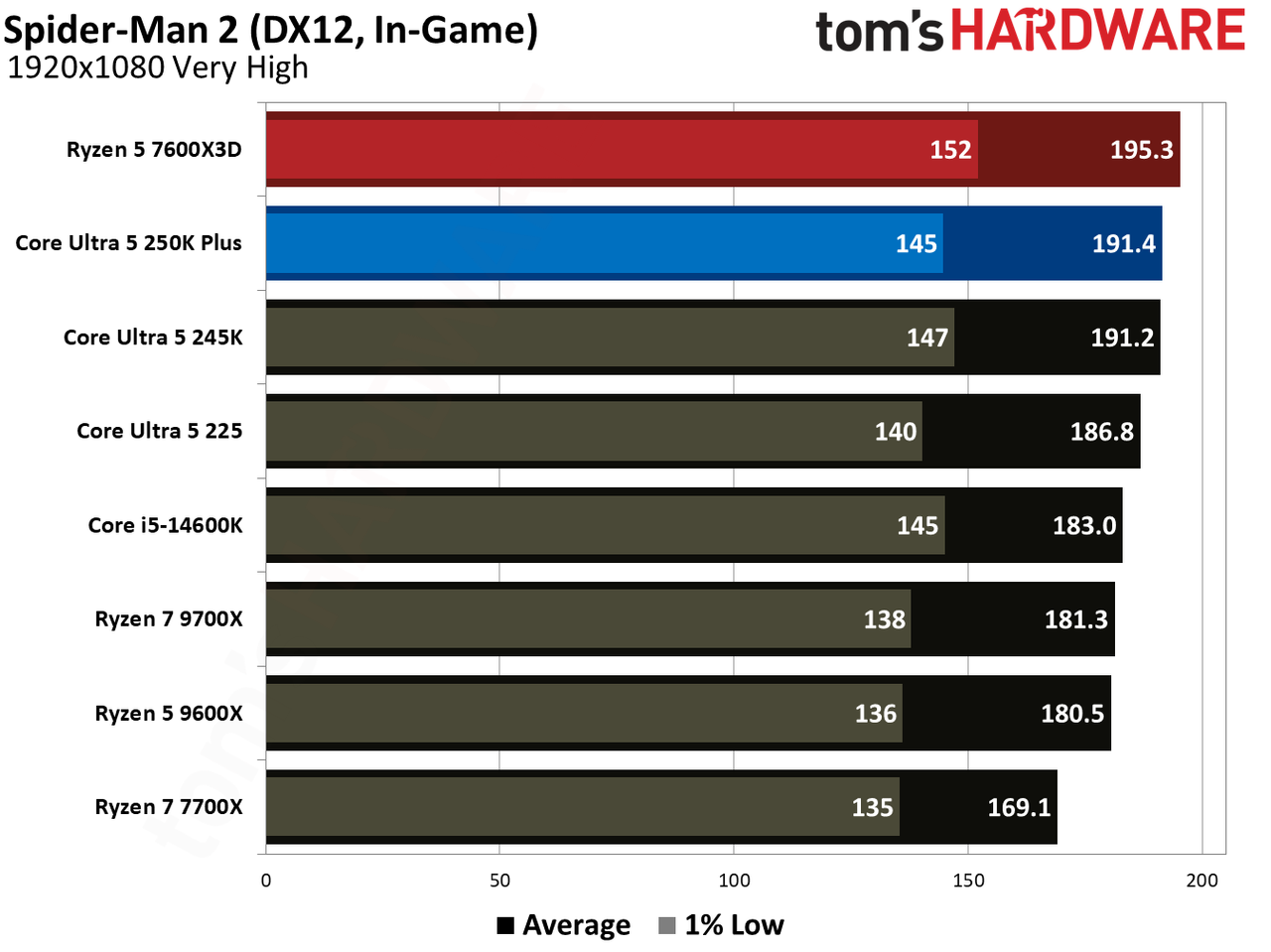 Intel Core Ultra 5 250K Plus vs AMD Ryzen 5 7600X3D gaming benchmarks