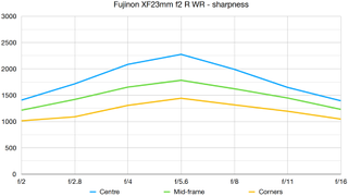 Fujifilm XF 23mm F/2R WR lab graph