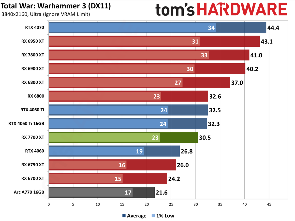 AMD Radeon RX 7700 XT performance charts