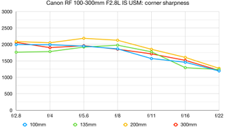Canon RF 100-300mm F2.8L IS USM lab graph