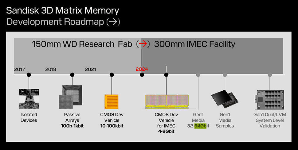 Sandisk 3D Matrix Memory roadmap