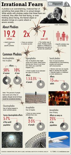 Today's GoFIgure looks at phobias, defined as irrational fears of things which are not likely to be dangerous.