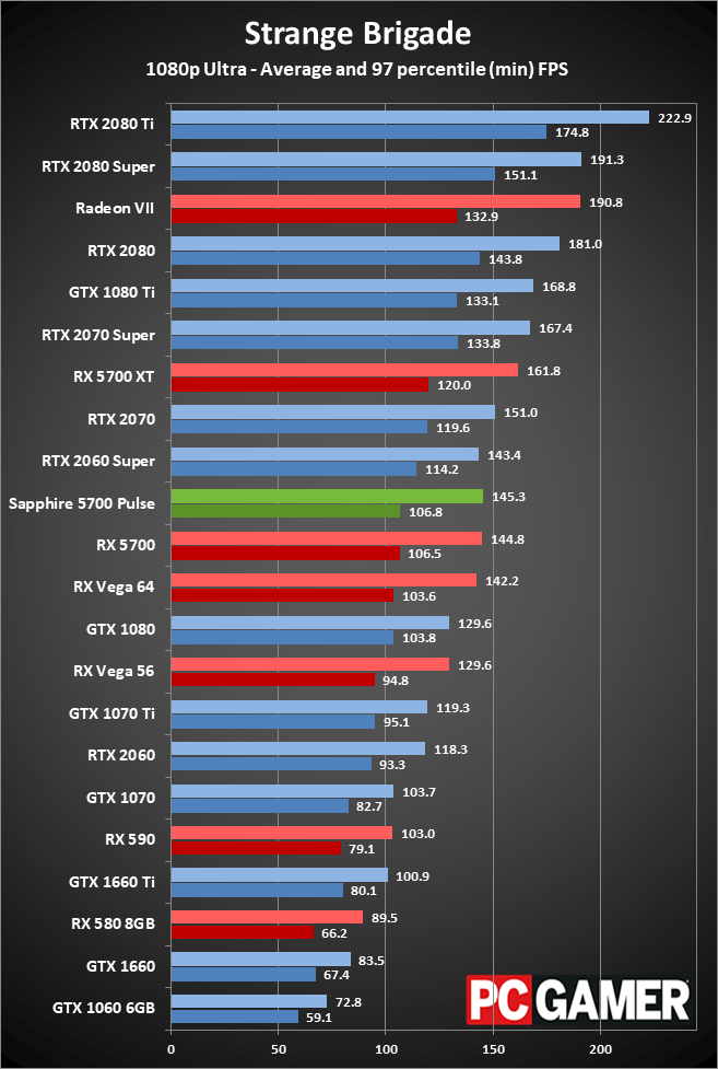 Sapphire RX 5700 Pulse gaming performance at 1080p ultra