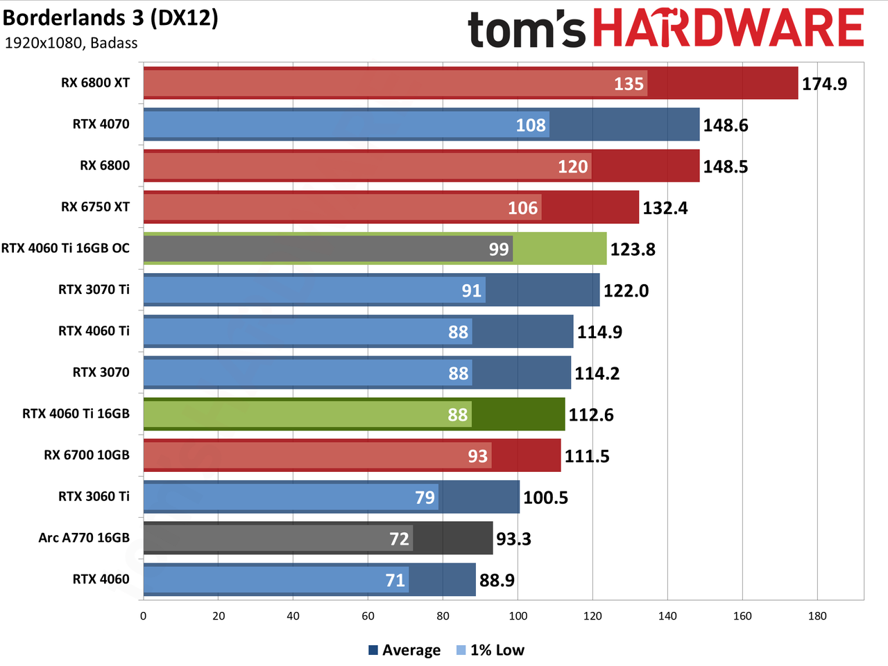 Nvidia GeForce RTX 4060 Ti 16GB performance charts