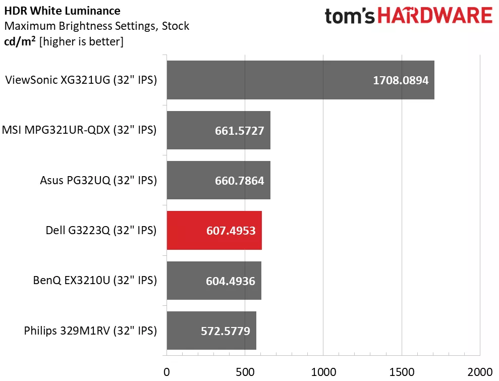 Dell G3223Q HDR-Helligkeit