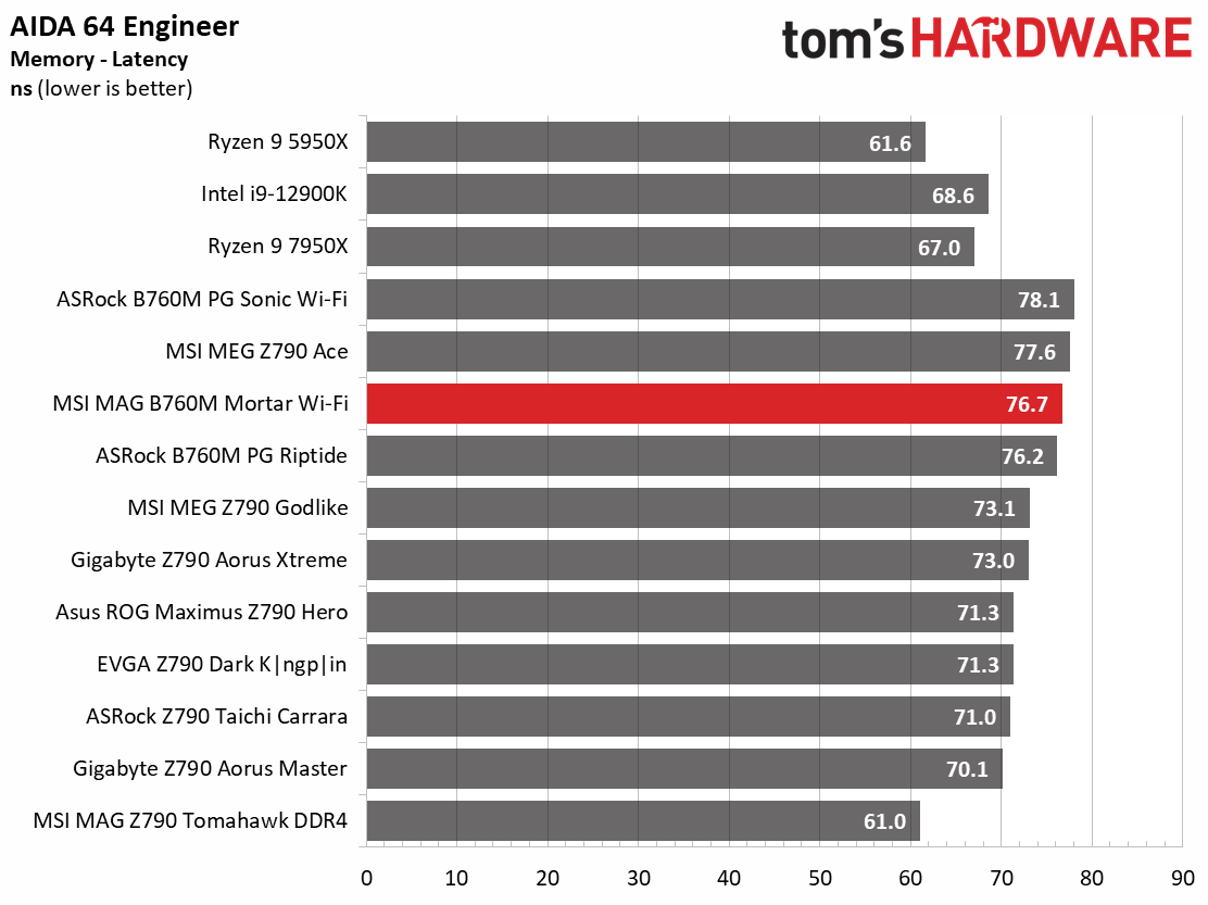 MSI MAG B760M Mortar