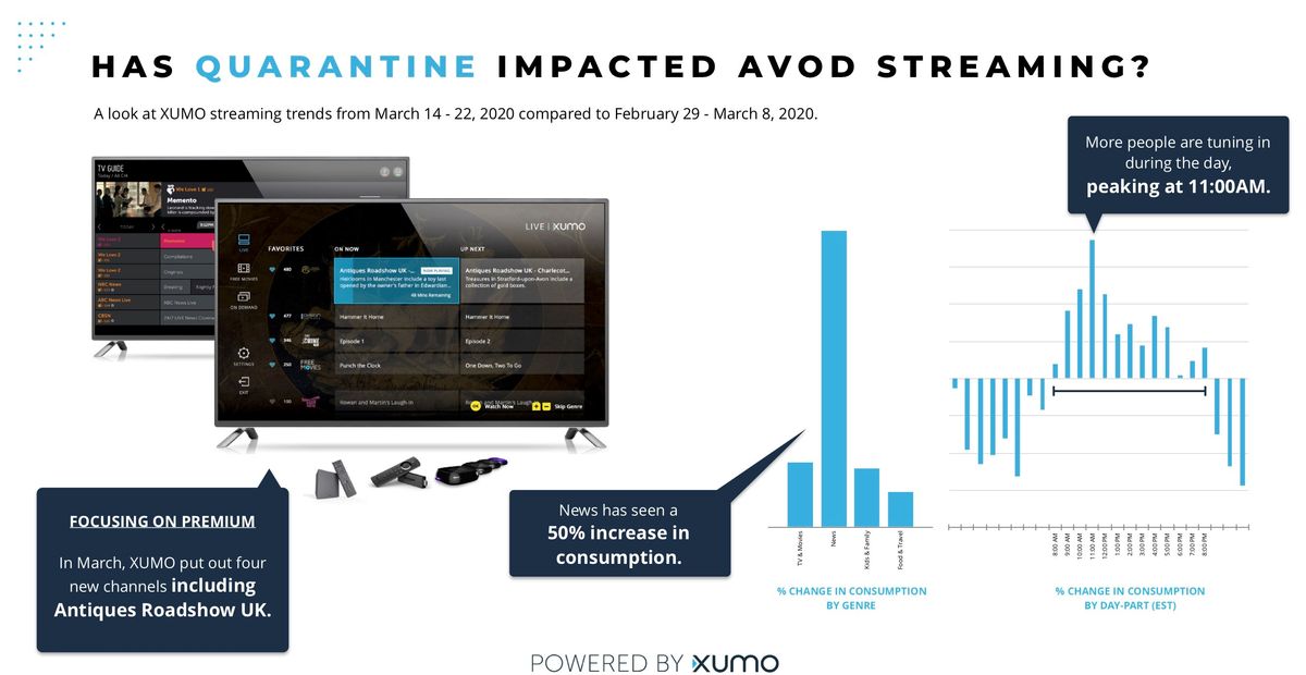 Xumo, Verizon Fios See Big Increases in Video Usage Next TV