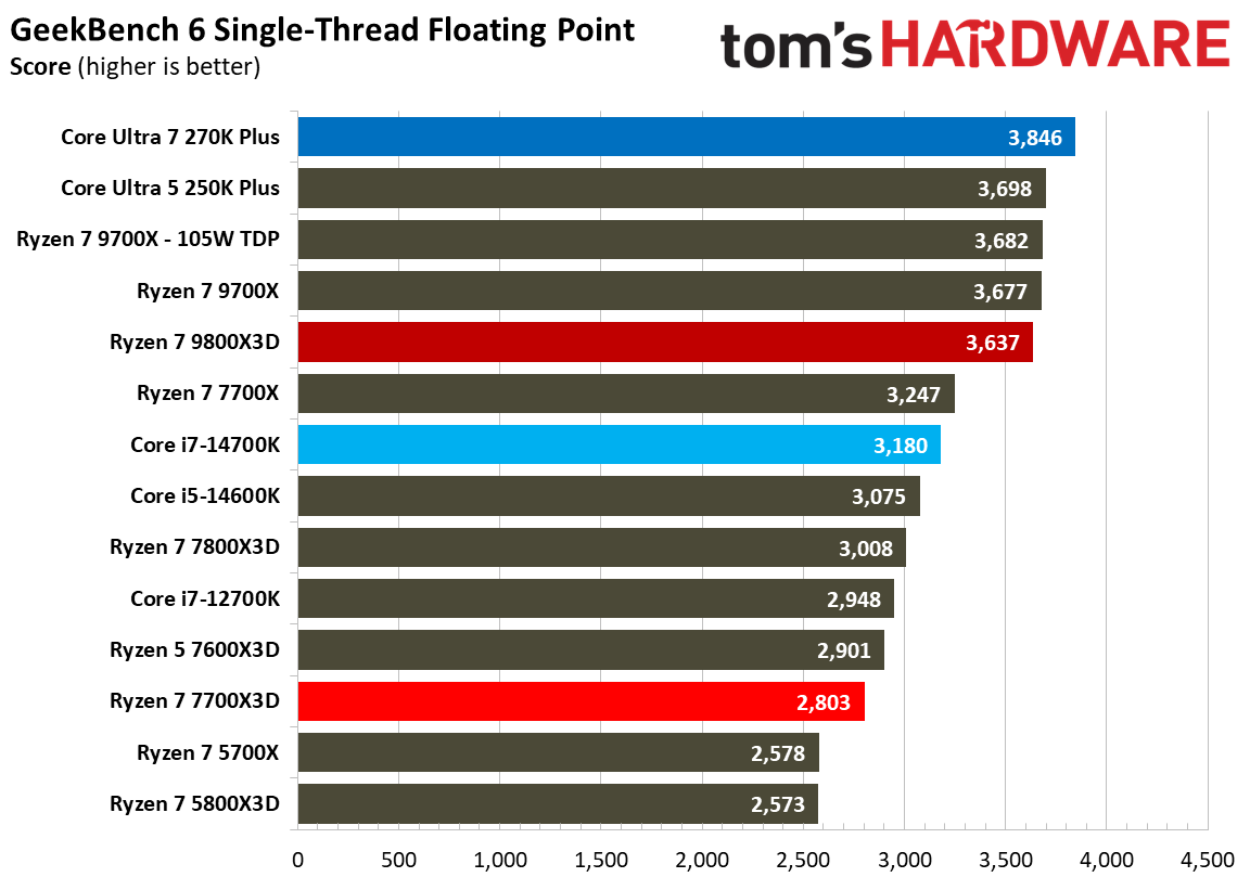 AMD Ryzen 7 7700X3D