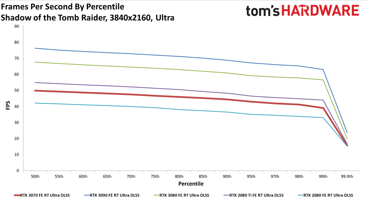 Nvidia GeForce RTX 3070 FE