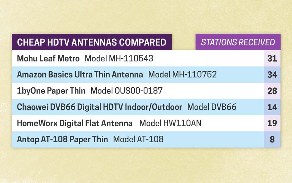 Top cheap TV antennas (under 20) ranked best to worst Tom's Guide