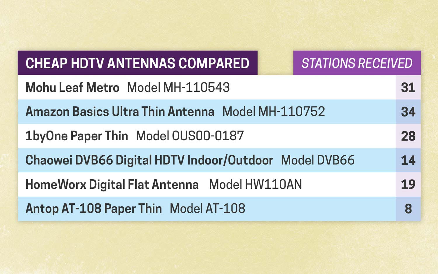 Best Cheap TV Antennas performance chart