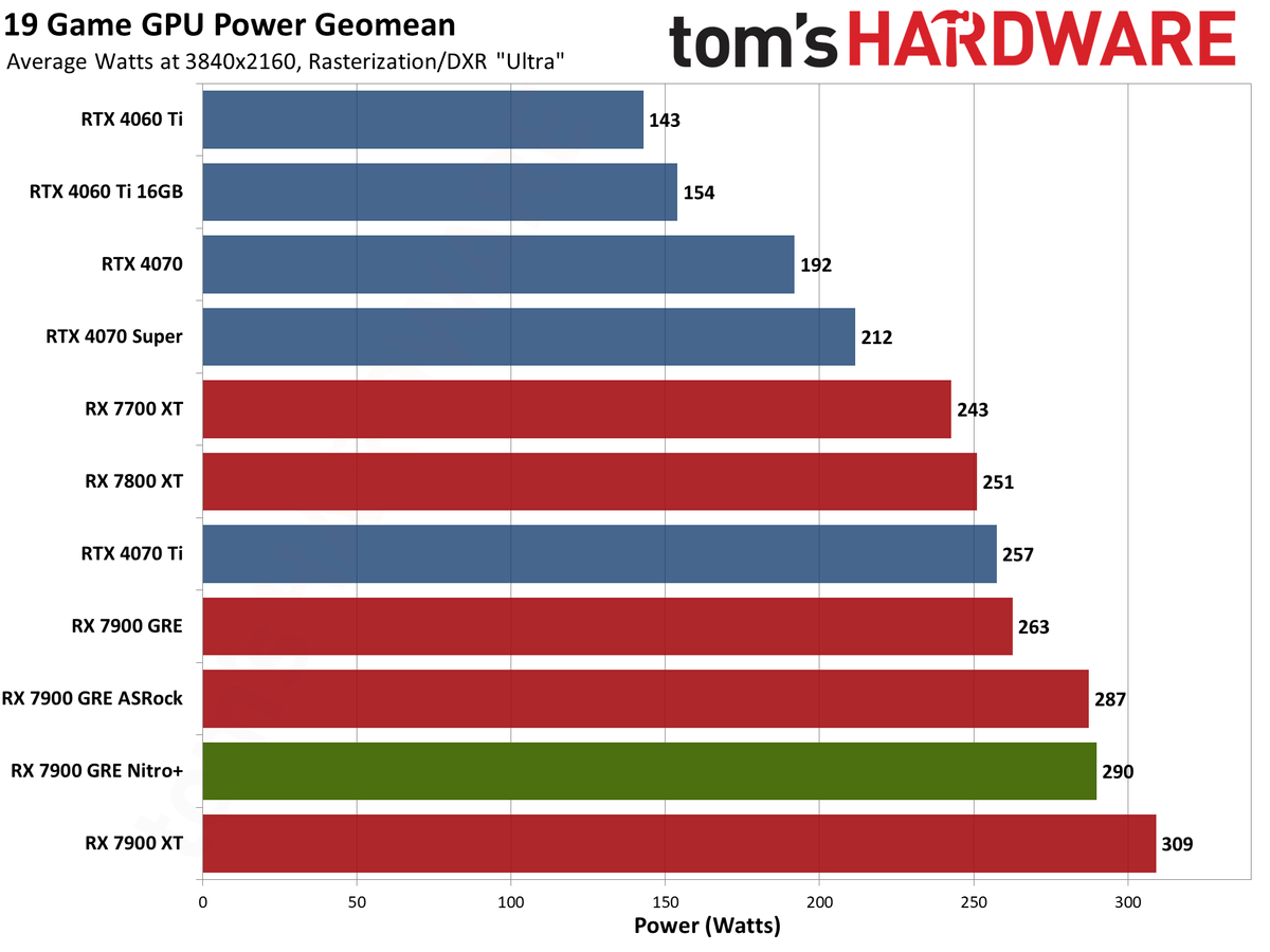 Sapphire RX 7900 GRE Nitro+ gaming performance charts