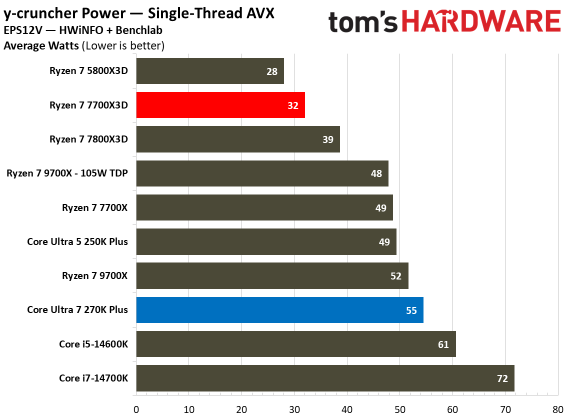 Power and efficiency benchmarks for Intel Core Ultra 7 270K Plus vs AMD Ryzen 7 7700X3D