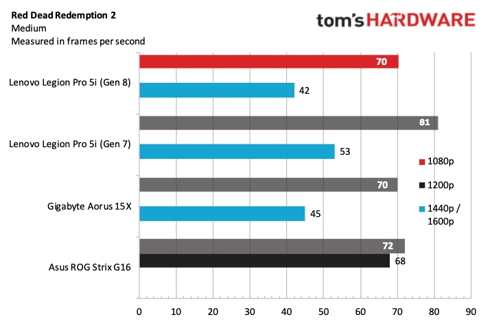 Lenovo Legion Pro 5i (Gen 8) Benchmarks