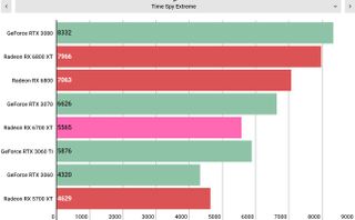 „AMD Radeon RX 6700 XT“ našumas