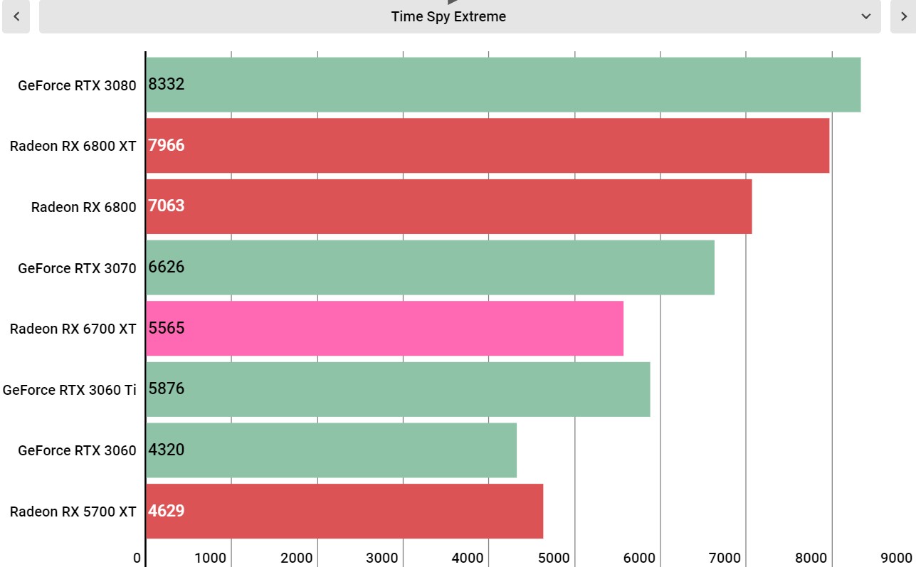 AMD Radeon RX 6700 XT performance