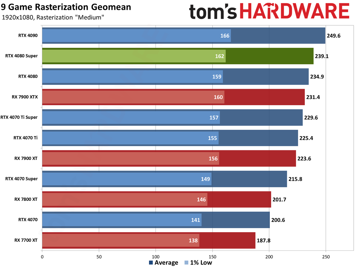 Nvidia GeForce RTX 4080 Super Founders Edition gaming performance charts