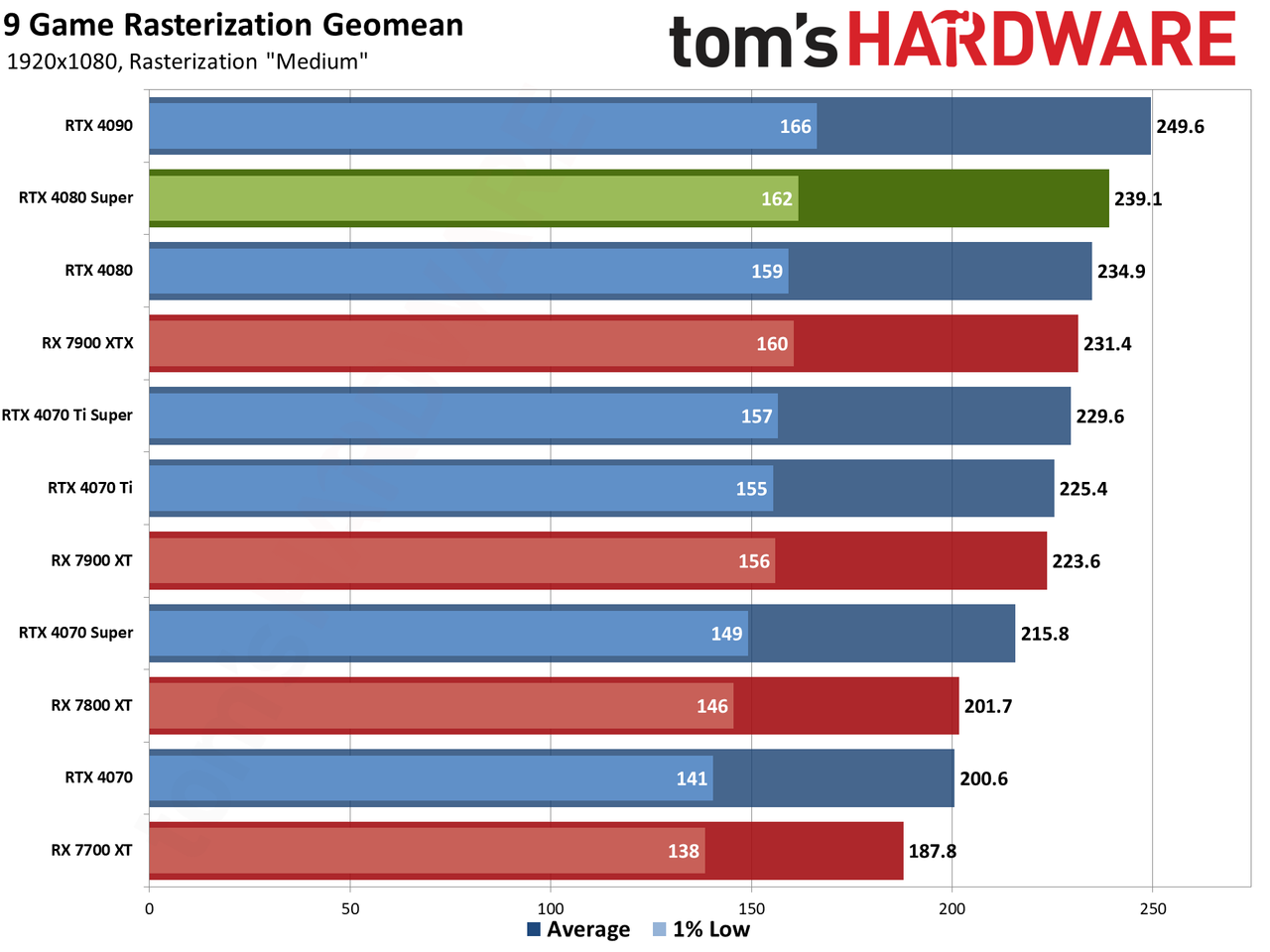 Nvidia GeForce RTX 4080 Super Founders Edition gaming performance charts