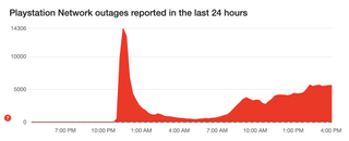 A graph showing PSN outage reports on Downdetector US