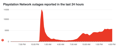 PlayStation Network outage live updates – PSN is back and compensation