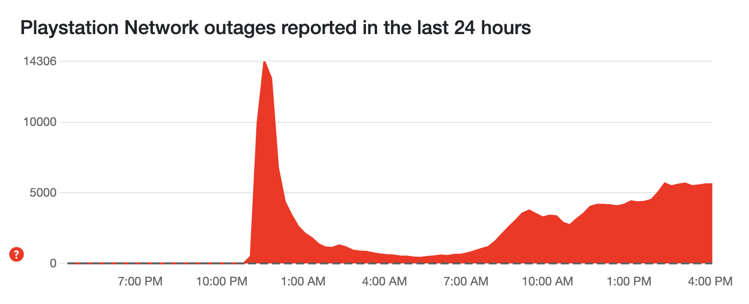 A graph showing PSN outage reports on Downdetector US