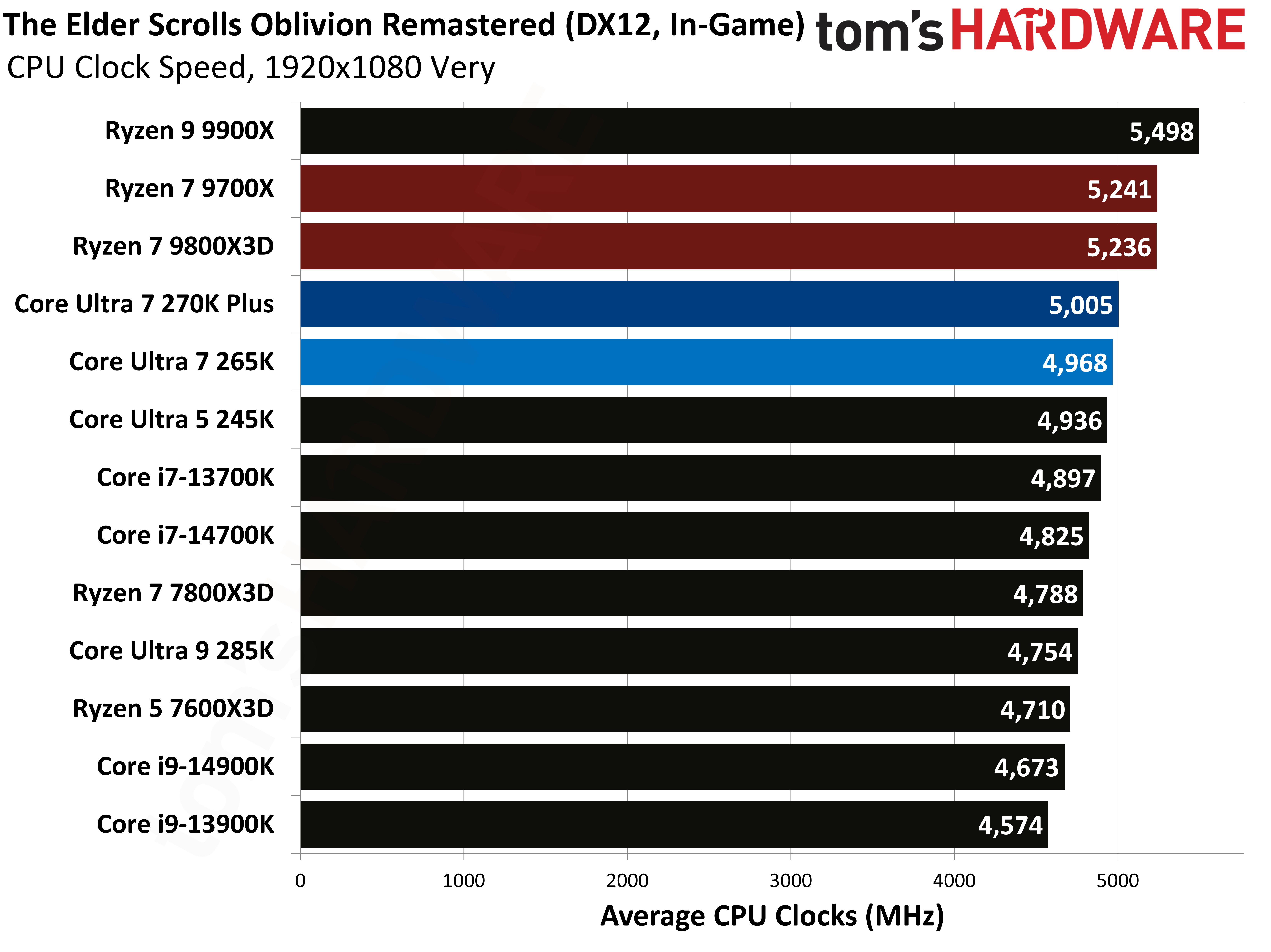 Core Ultra 7 270K Plus