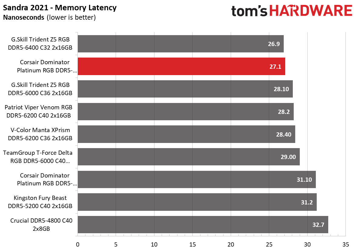 Corsair Dominator Platinum RGB DDR5-6600 C32 Review: Cutting-Edge ...