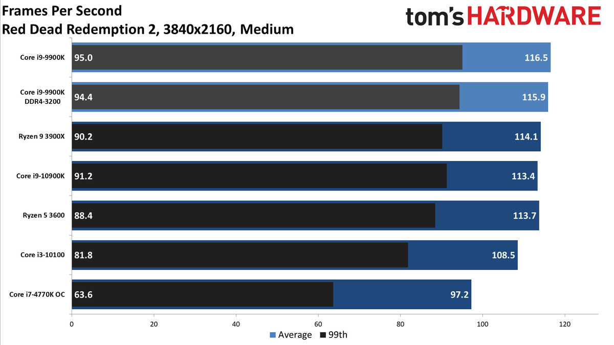 GeForce RTX 3080 FE: 4K Medium