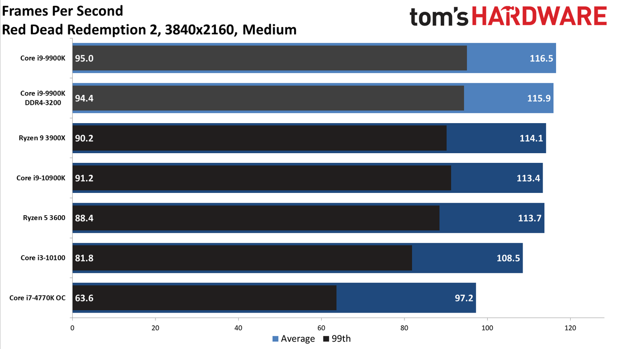 GeForce RTX 3080 FE: 4K Medium