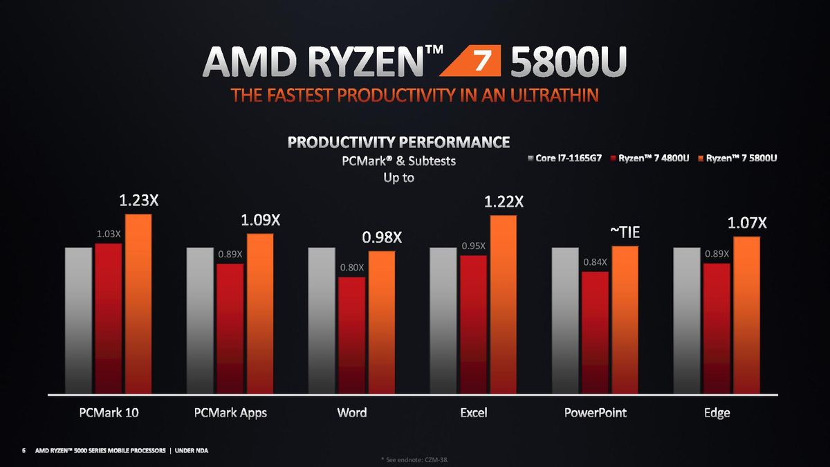 AMD Ryzen 5000 Mobile Ultrathin Benchmarks