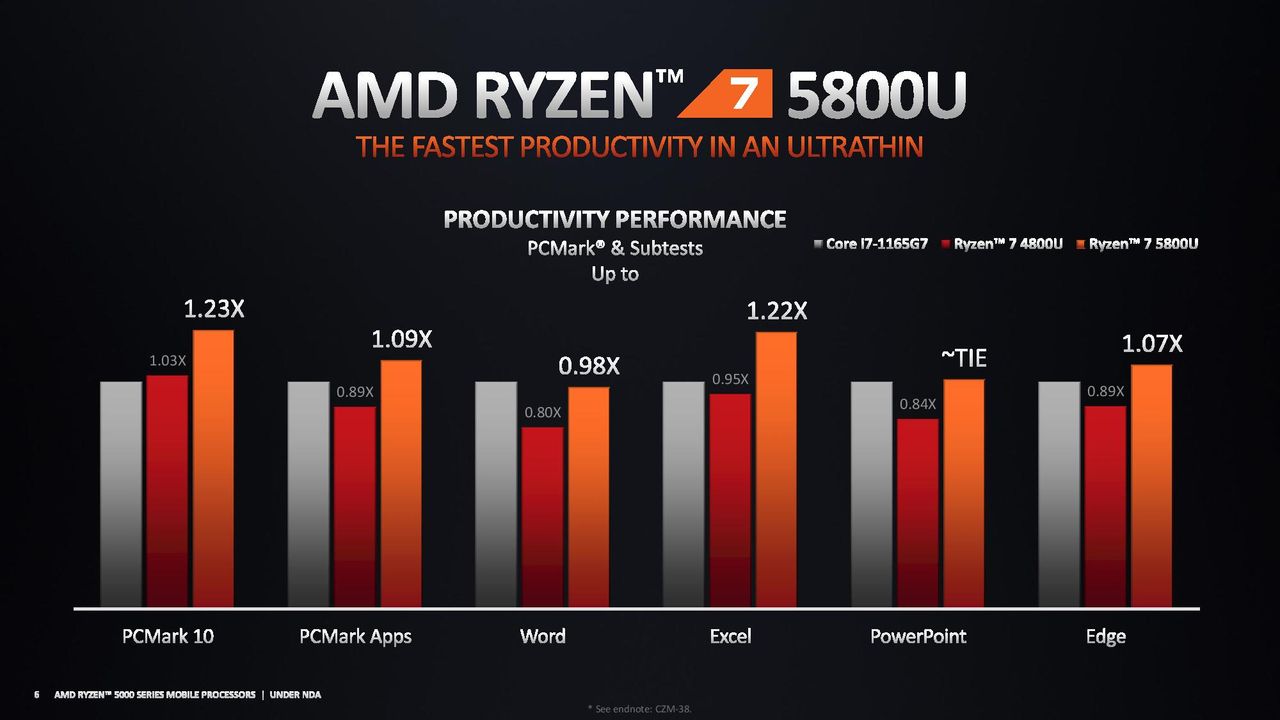 AMD Ryzen 5000 Mobile Ultrathin Benchmarks