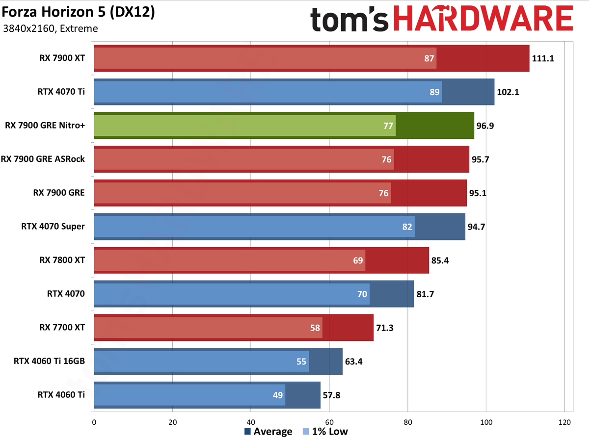 Sapphire RX 7900 GRE Nitro+ gaming performance charts