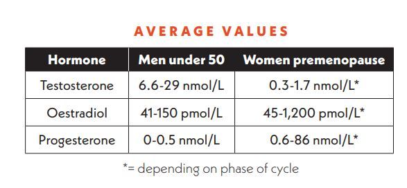 Image shows the average levels of testosterone, oestradiol and progesterone