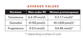 Image shows the average levels of testosterone, oestradiol and progesterone