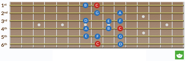 Achieving Absolute Fretboard Mastery, Part 7 | Guitar World