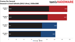 Windows 10 vs Windows 11 GPU performance charts