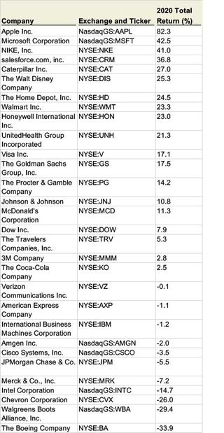 Table showing individual performance of every Dow Jones Industrial Average component.