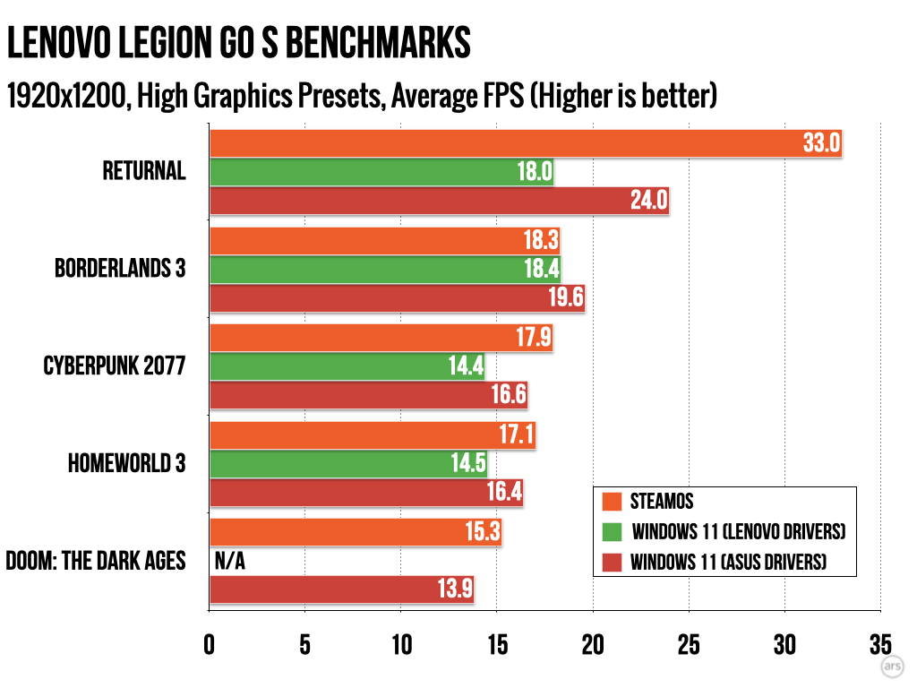 SteamOS vs Windows