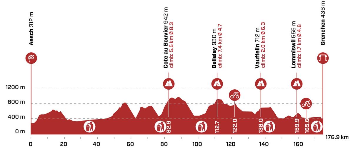stage 3 profile Tour de Suisse