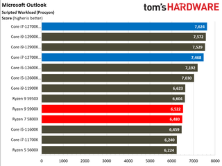 Intel Core i7-12700K Review Benchmarks