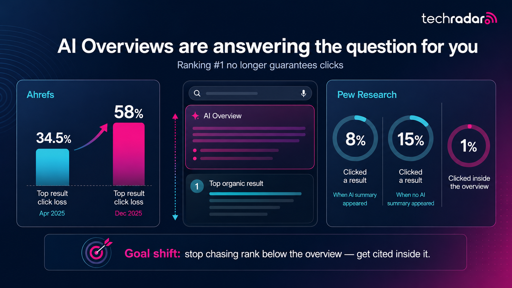 AI overviews click loss stats ahrefs pew research