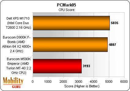 Now let's switch to PCMark05. Here you can see the near parity of the processors in the Dell and the Eurocom D900K and the relative slowness of the M590K's CPU.
