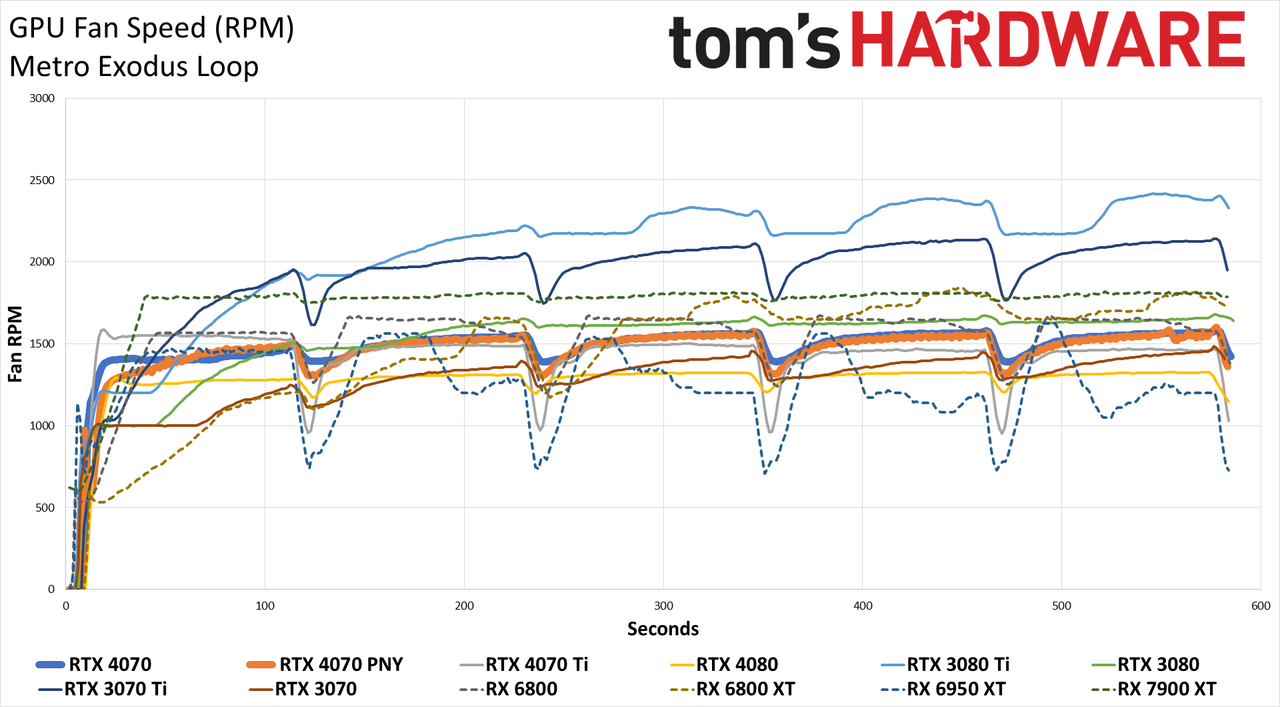 Nvidia GeForce RTX 4070 Powenetics testing