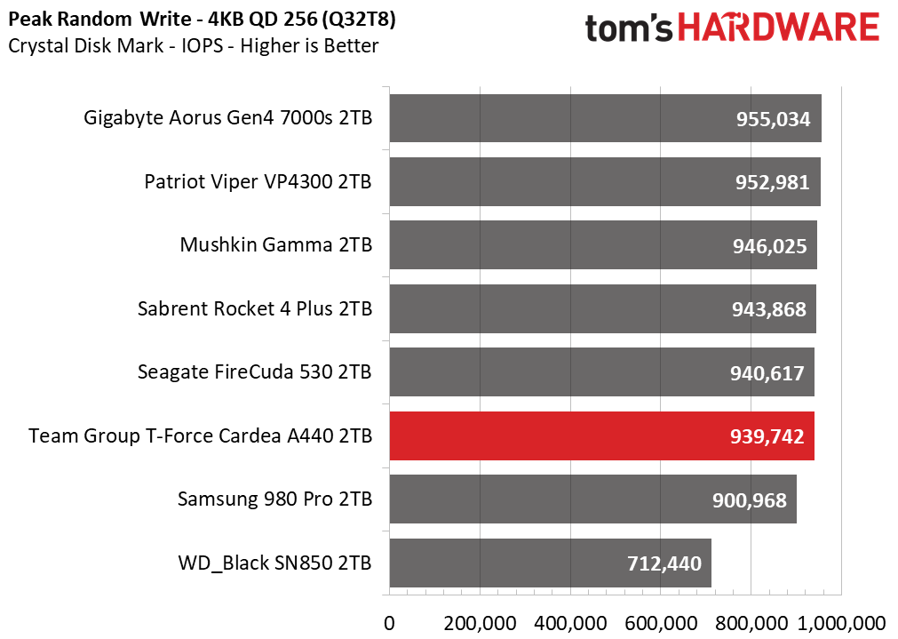 Team Group T-Force Cardea A440