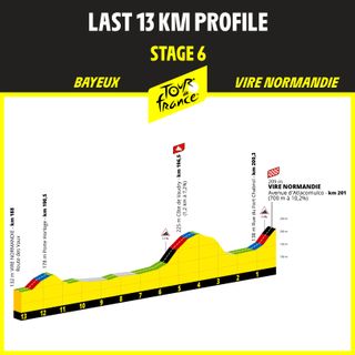 Tour de France 2025 route profiles