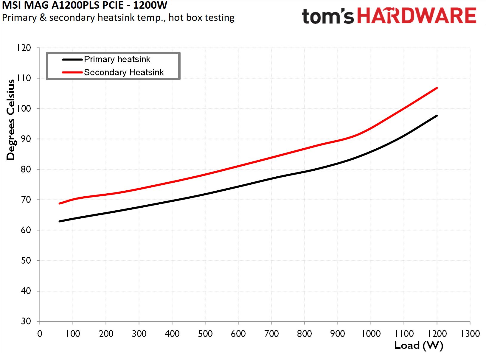 MSI MAG A1200PLS PCIe 1200W